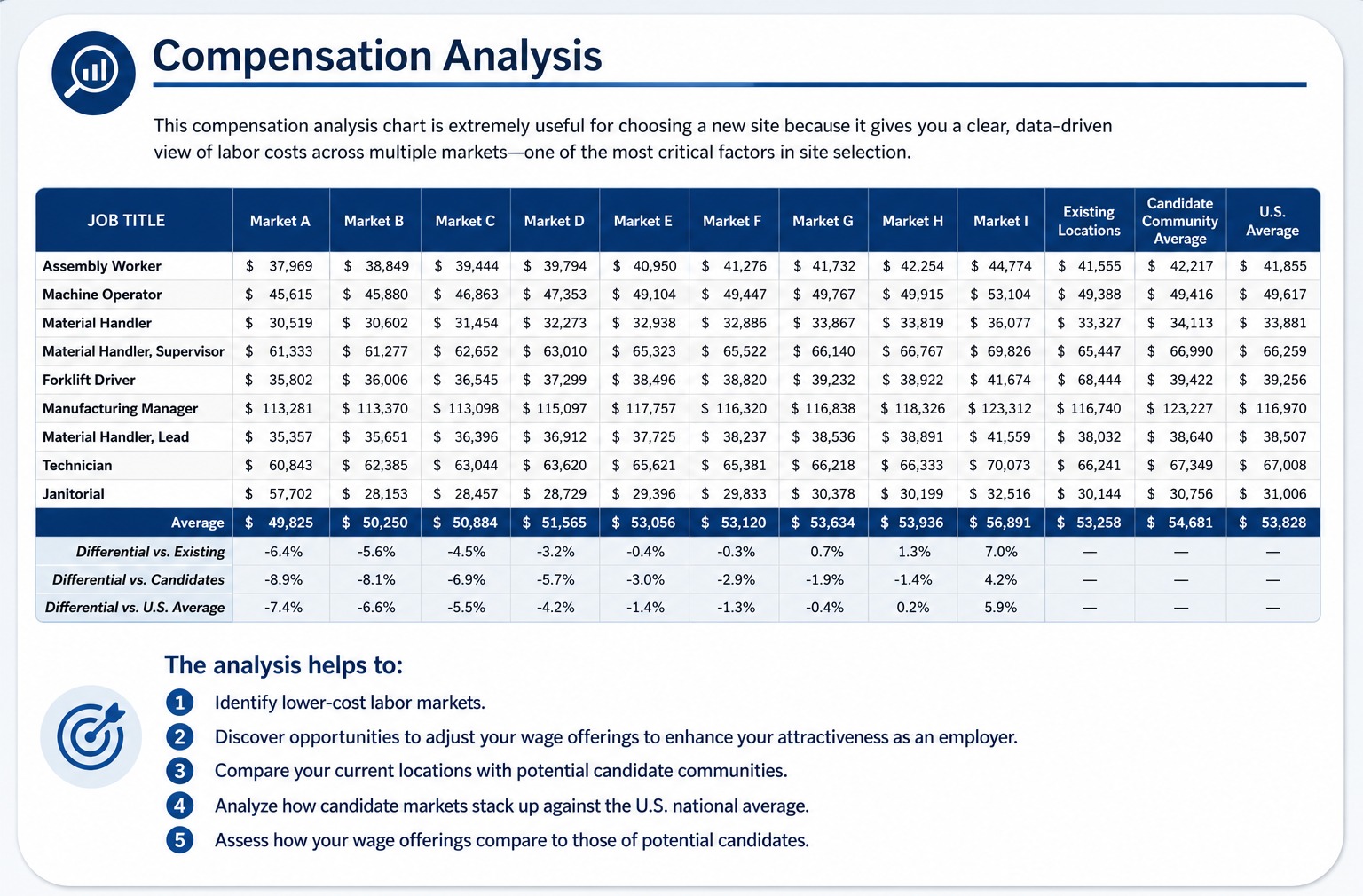 Compensation analysis and wage comparison across candidate markets
